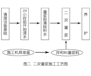 富川灌浆料施工工艺—文字完整版